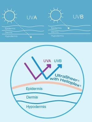Why do you need HELIOPLEX broad spectrum UVA/UVB protection